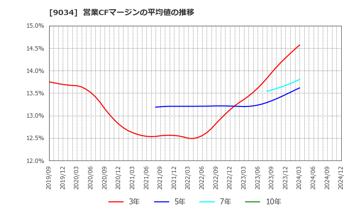 9034 南総通運(株): 営業CFマージンの平均値の推移