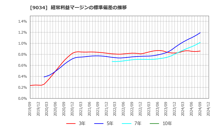 9034 南総通運(株): 経常利益マージンの標準偏差の推移