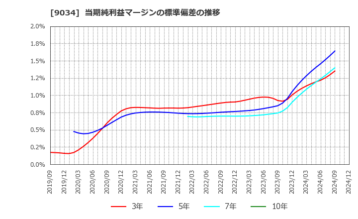 9034 南総通運(株): 当期純利益マージンの標準偏差の推移