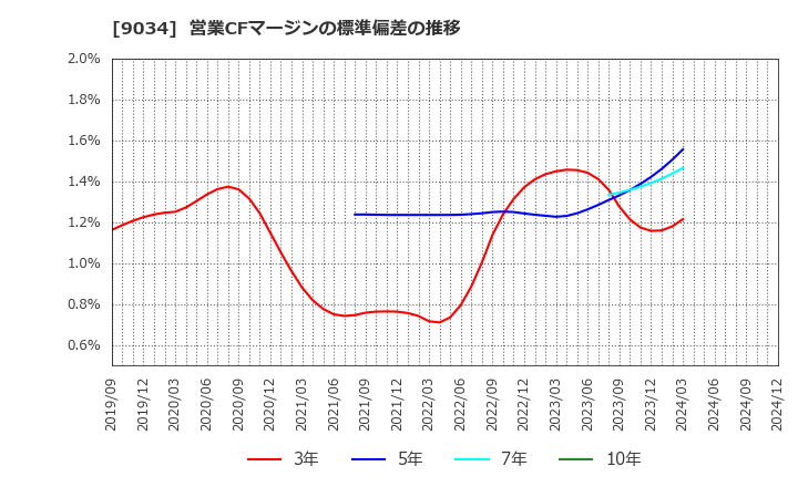 9034 南総通運(株): 営業CFマージンの標準偏差の推移