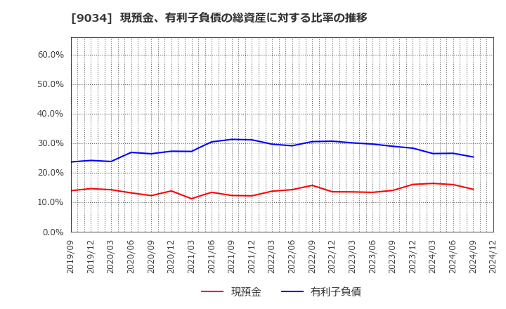 9034 南総通運(株): 現預金、有利子負債の総資産に対する比率の推移