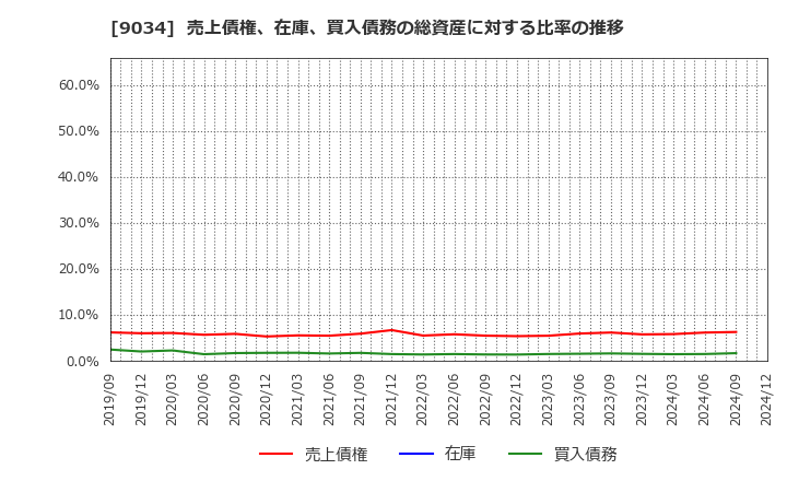 9034 南総通運(株): 売上債権、在庫、買入債務の総資産に対する比率の推移