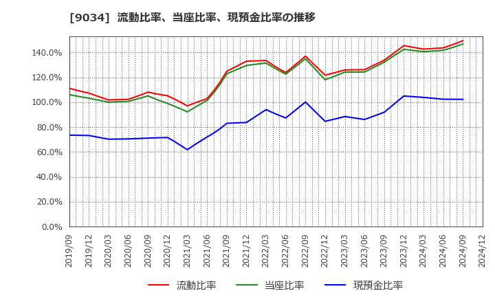 9034 南総通運(株): 流動比率、当座比率、現預金比率の推移