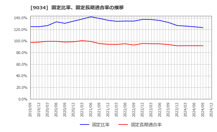 9034 南総通運(株): 固定比率、固定長期適合率の推移