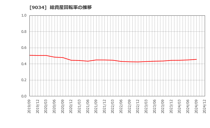 9034 南総通運(株): 総資産回転率の推移