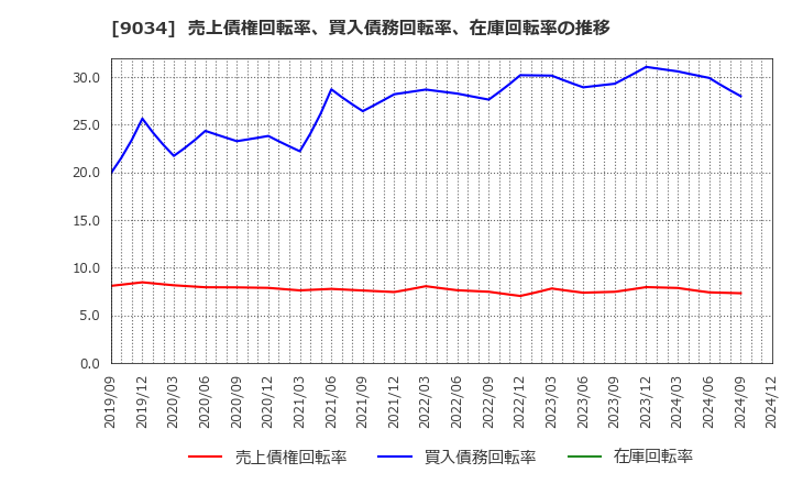 9034 南総通運(株): 売上債権回転率、買入債務回転率、在庫回転率の推移