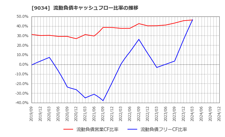 9034 南総通運(株): 流動負債キャッシュフロー比率の推移