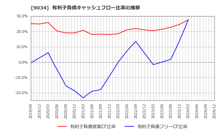 9034 南総通運(株): 有利子負債キャッシュフロー比率の推移