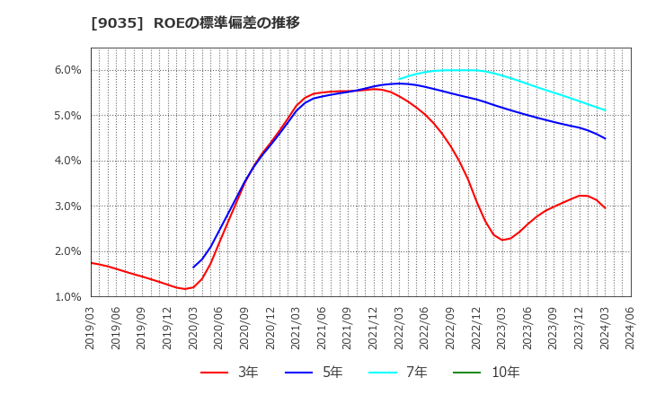 9035 第一交通産業(株): ROEの標準偏差の推移