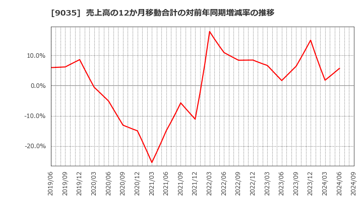 9035 第一交通産業(株): 売上高の12か月移動合計の対前年同期増減率の推移