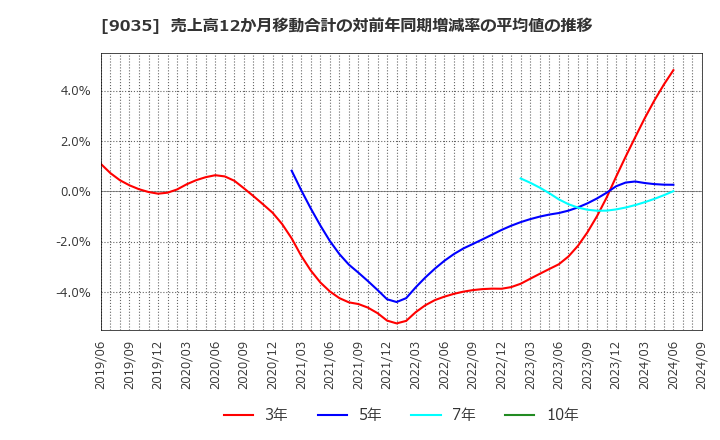 9035 第一交通産業(株): 売上高12か月移動合計の対前年同期増減率の平均値の推移