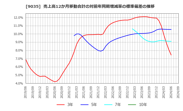 9035 第一交通産業(株): 売上高12か月移動合計の対前年同期増減率の標準偏差の推移