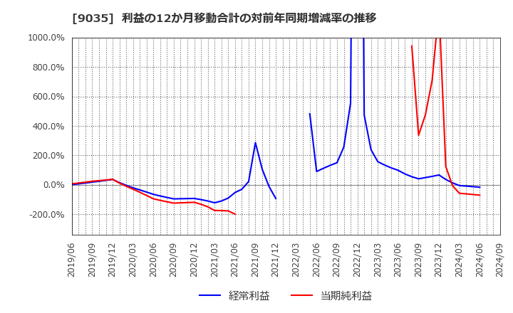 9035 第一交通産業(株): 利益の12か月移動合計の対前年同期増減率の推移