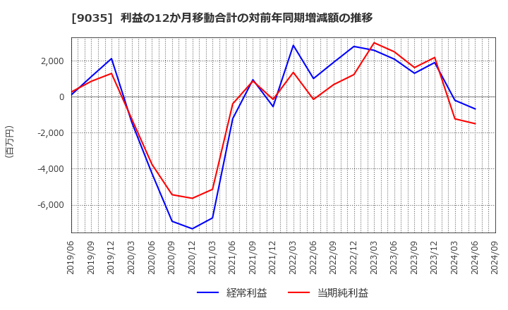 9035 第一交通産業(株): 利益の12か月移動合計の対前年同期増減額の推移