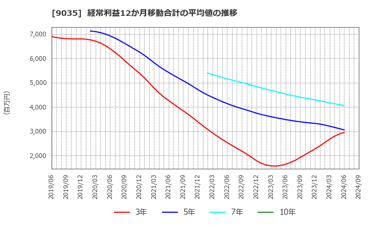 9035 第一交通産業(株): 経常利益12か月移動合計の平均値の推移