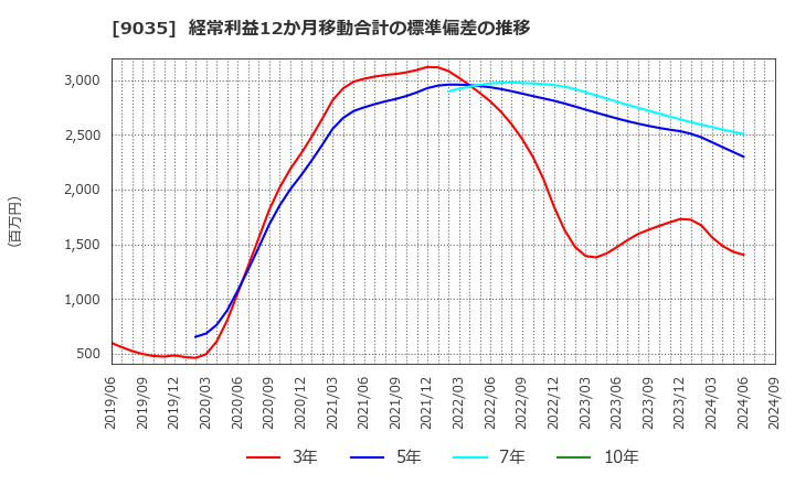 9035 第一交通産業(株): 経常利益12か月移動合計の標準偏差の推移