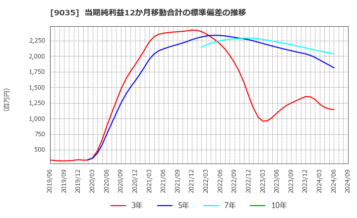 9035 第一交通産業(株): 当期純利益12か月移動合計の標準偏差の推移