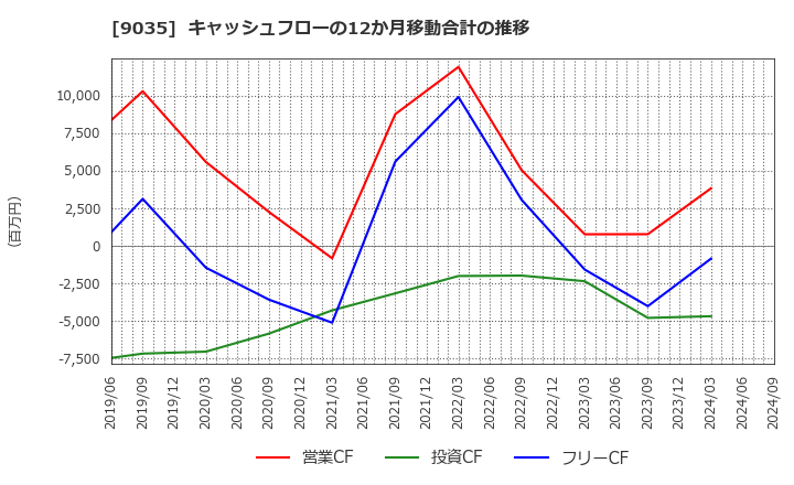 9035 第一交通産業(株): キャッシュフローの12か月移動合計の推移