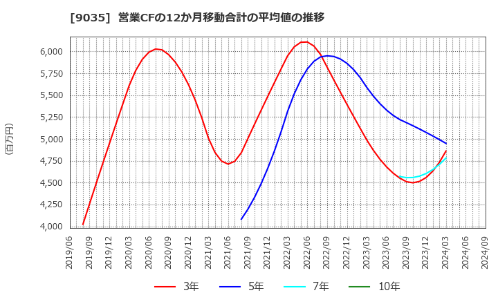 9035 第一交通産業(株): 営業CFの12か月移動合計の平均値の推移