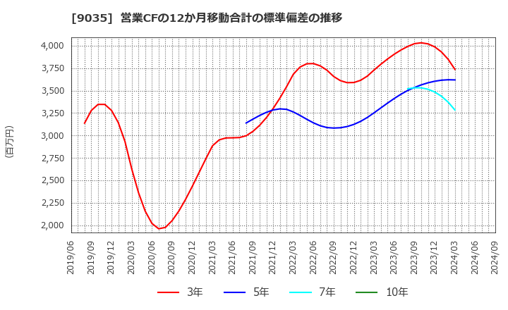 9035 第一交通産業(株): 営業CFの12か月移動合計の標準偏差の推移