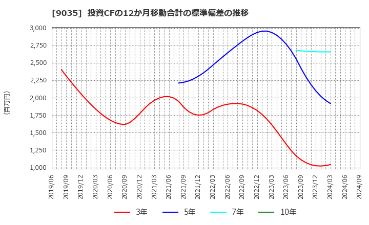 9035 第一交通産業(株): 投資CFの12か月移動合計の標準偏差の推移