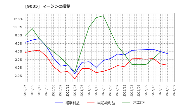 9035 第一交通産業(株): マージンの推移