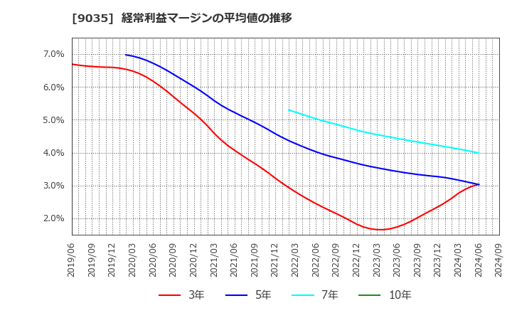 9035 第一交通産業(株): 経常利益マージンの平均値の推移