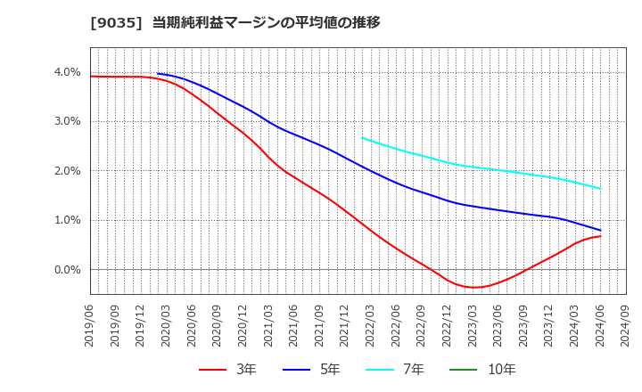 9035 第一交通産業(株): 当期純利益マージンの平均値の推移