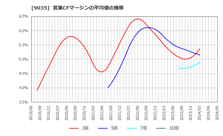 9035 第一交通産業(株): 営業CFマージンの平均値の推移