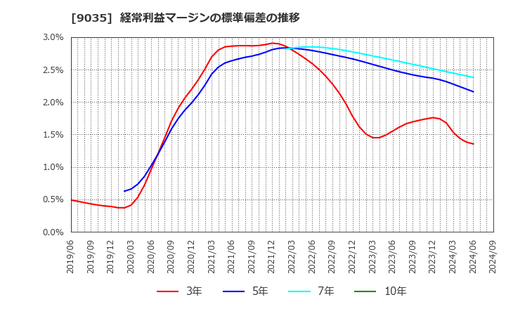 9035 第一交通産業(株): 経常利益マージンの標準偏差の推移