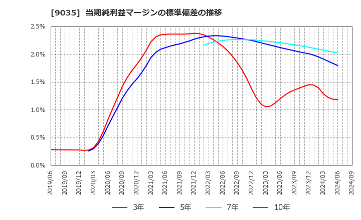 9035 第一交通産業(株): 当期純利益マージンの標準偏差の推移