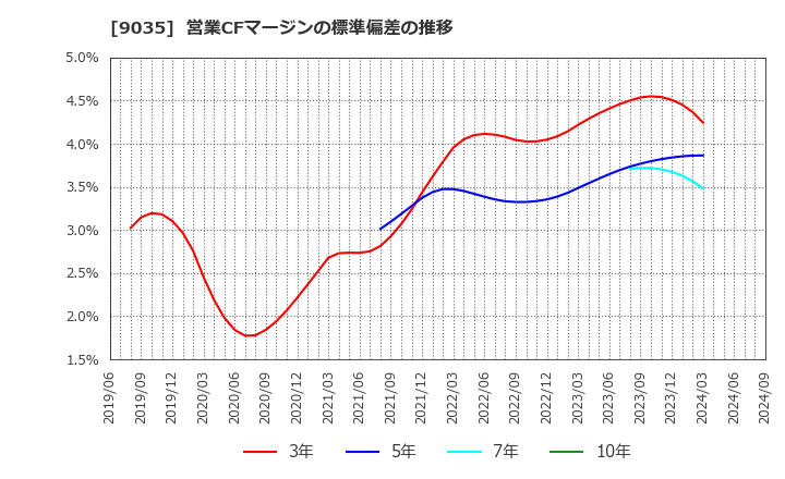 9035 第一交通産業(株): 営業CFマージンの標準偏差の推移