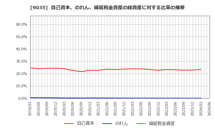 9035 第一交通産業(株): 自己資本、のれん、繰延税金資産の総資産に対する比率の推移