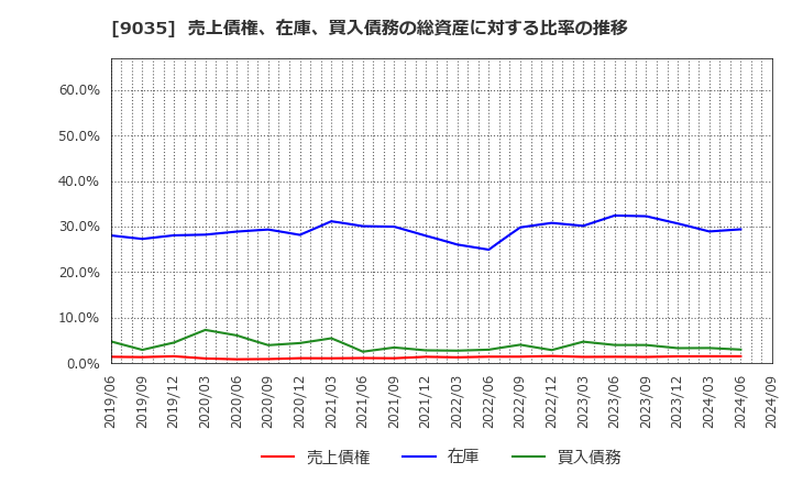 9035 第一交通産業(株): 売上債権、在庫、買入債務の総資産に対する比率の推移