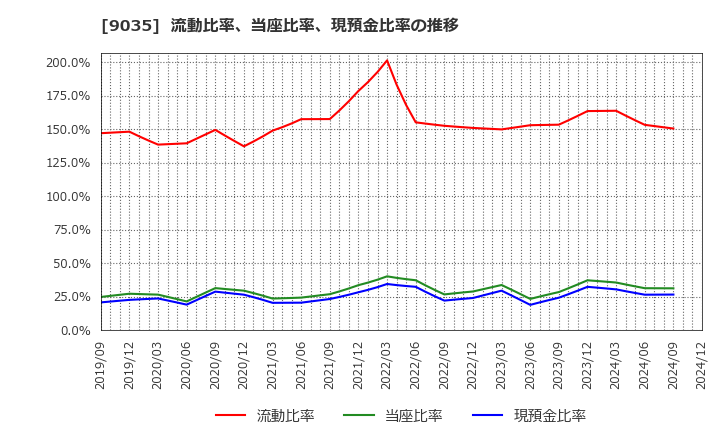 9035 第一交通産業(株): 流動比率、当座比率、現預金比率の推移