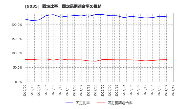 9035 第一交通産業(株): 固定比率、固定長期適合率の推移