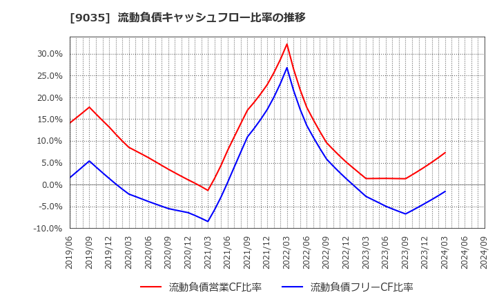 9035 第一交通産業(株): 流動負債キャッシュフロー比率の推移