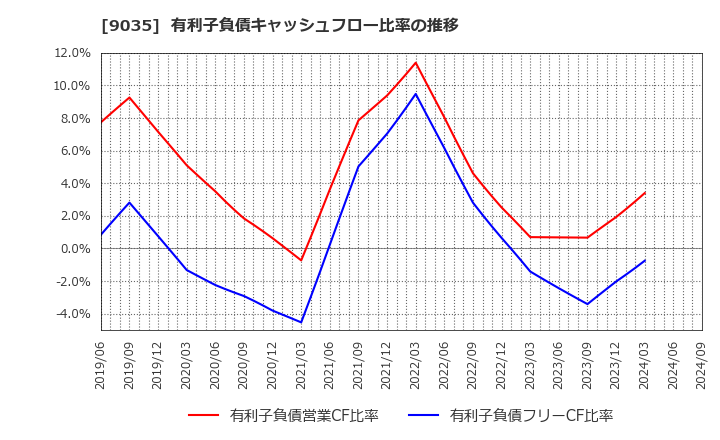 9035 第一交通産業(株): 有利子負債キャッシュフロー比率の推移