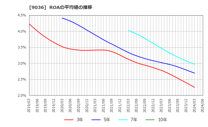9036 東部ネットワーク(株): ROAの平均値の推移