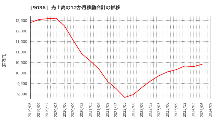 9036 東部ネットワーク(株): 売上高の12か月移動合計の推移