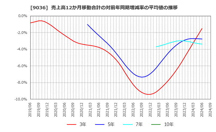 9036 東部ネットワーク(株): 売上高12か月移動合計の対前年同期増減率の平均値の推移