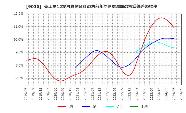 9036 東部ネットワーク(株): 売上高12か月移動合計の対前年同期増減率の標準偏差の推移