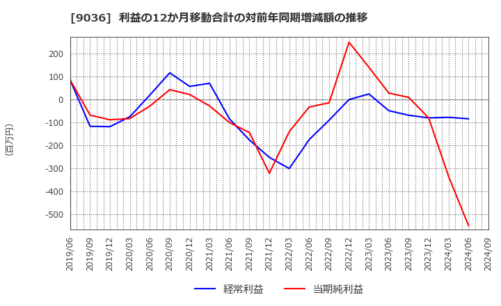 9036 東部ネットワーク(株): 利益の12か月移動合計の対前年同期増減額の推移