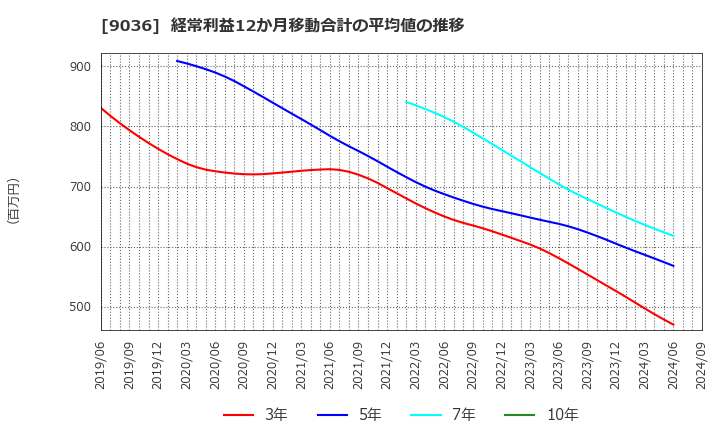 9036 東部ネットワーク(株): 経常利益12か月移動合計の平均値の推移