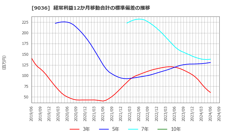 9036 東部ネットワーク(株): 経常利益12か月移動合計の標準偏差の推移