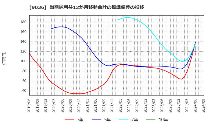 9036 東部ネットワーク(株): 当期純利益12か月移動合計の標準偏差の推移