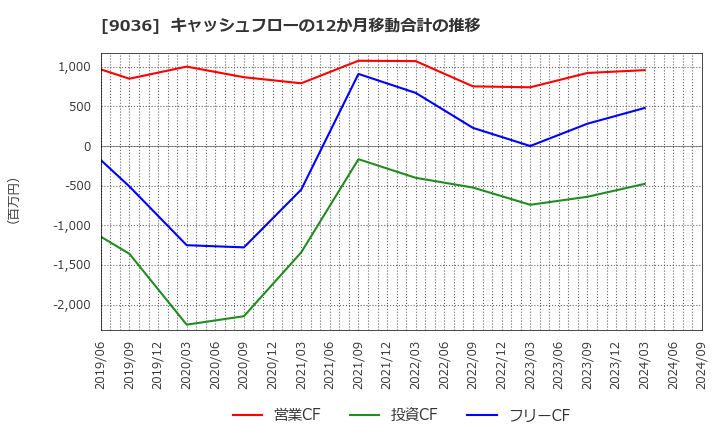 9036 東部ネットワーク(株): キャッシュフローの12か月移動合計の推移