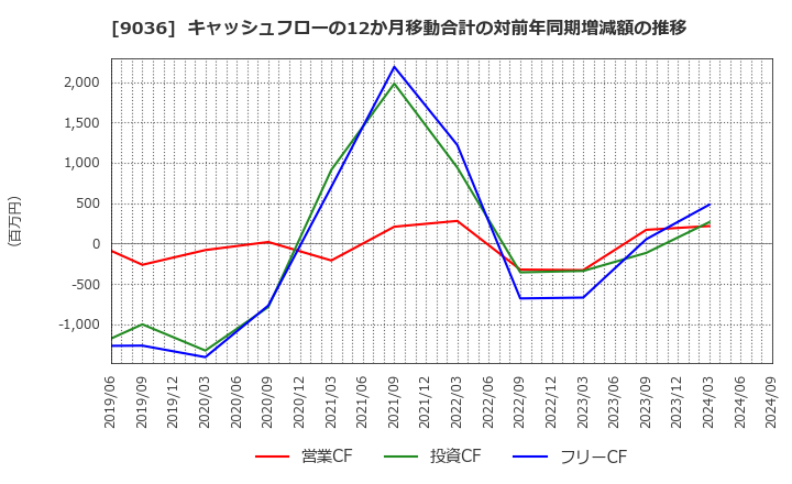 9036 東部ネットワーク(株): キャッシュフローの12か月移動合計の対前年同期増減額の推移