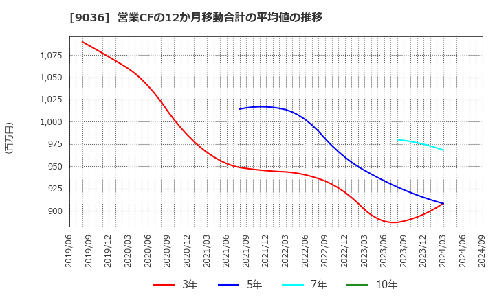 9036 東部ネットワーク(株): 営業CFの12か月移動合計の平均値の推移