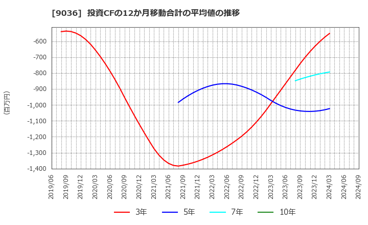 9036 東部ネットワーク(株): 投資CFの12か月移動合計の平均値の推移